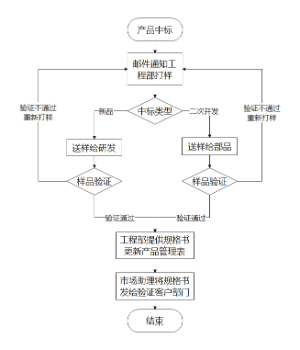 打样流程