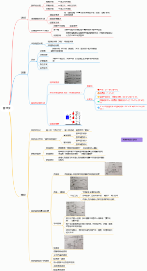 管理学基础第3-5章
