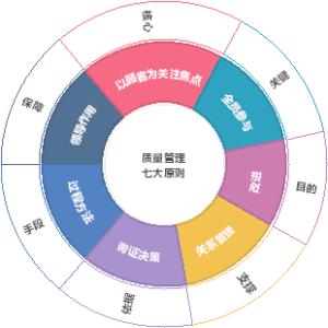 质量管理七大原则