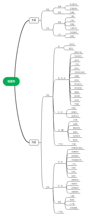 方剂学--祛湿剂 (1)