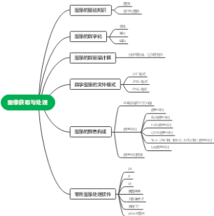 图像获取与处理