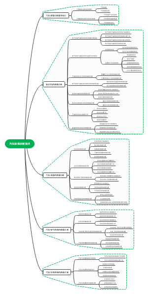 汽车故障诊断技术