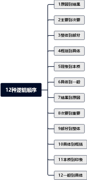 12种逻辑顺序