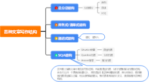 四种文章写作结构