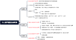 个人资产配置生命周期