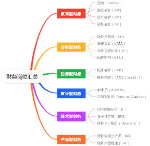 财务岗位汇总