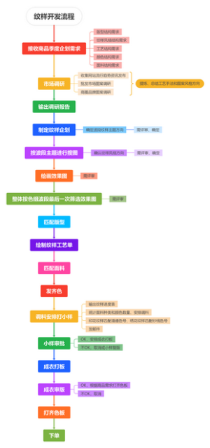 服装纹样开发流程