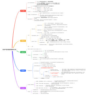 生态产品价值实现核心概念