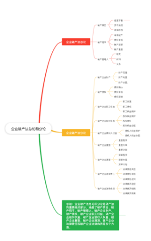 企业破产法总论和分论