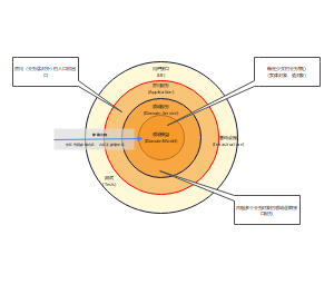 DDD 洋葱架构