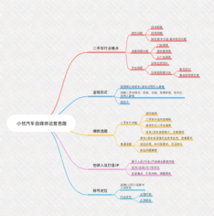 小忧汽车自媒体运营思路