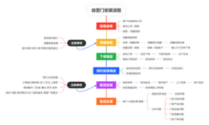 自营门安装流程