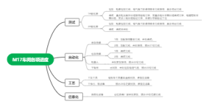 M17车间各项进度