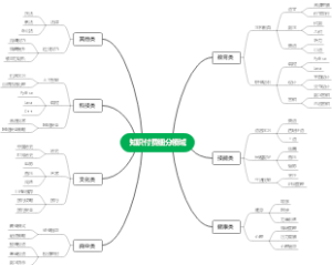 知识付费细分领域思维导图