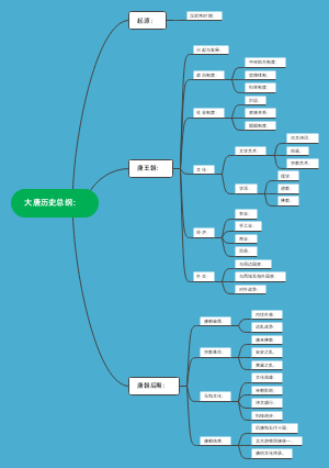 大唐历史总纲：