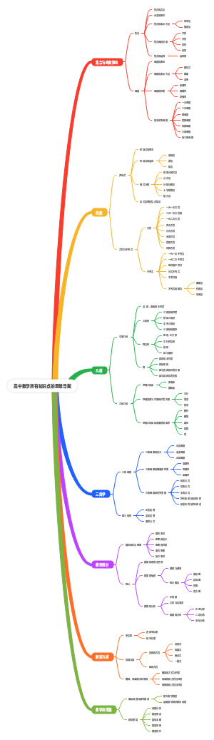 高中数学所有知识点的思维导图