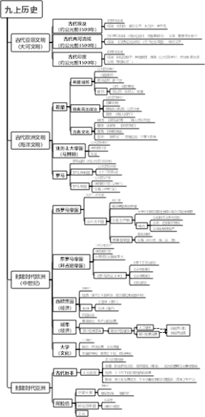 九年纪上册历史