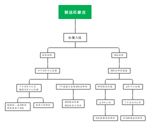 到达石家庄思维导图