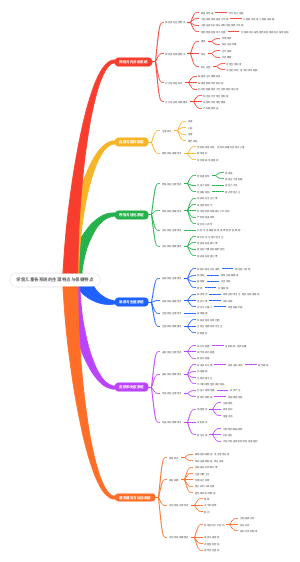 学前儿童各系统的生理特点与保健特点