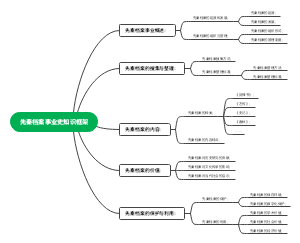 先秦档案事业史知识框架