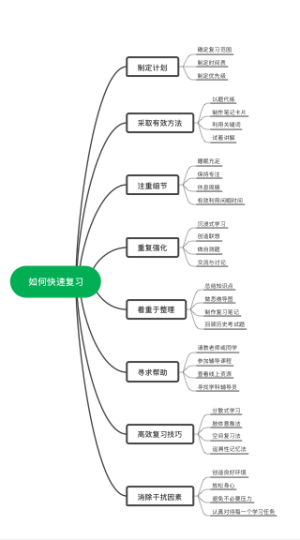 快速复习方法