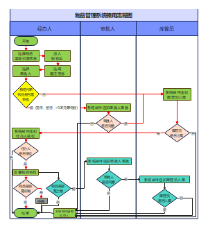 物品管理系统领用流程图