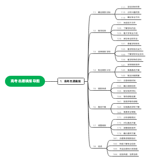 高考志愿填报导图