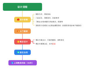 设计流程