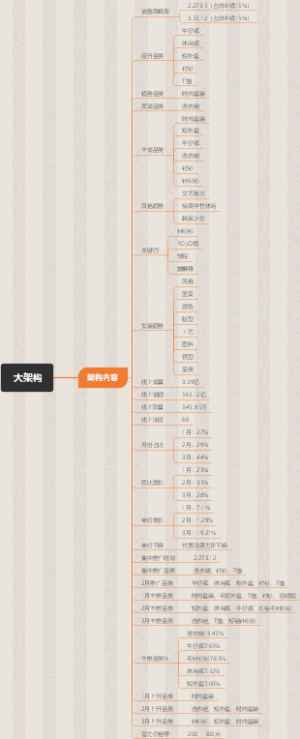 电商数据复盘报告思维导图