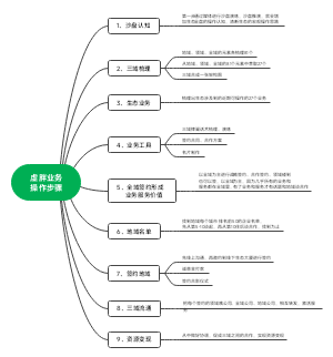 生态虚胖业务操作步骤
