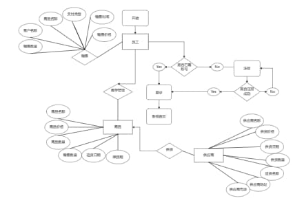 超市管理系统流程E-R图