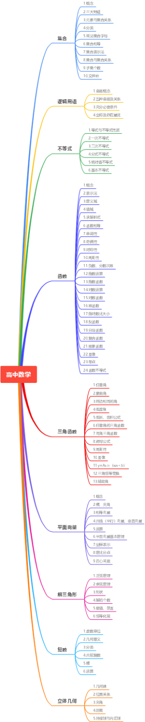 高中数学最全知识框架