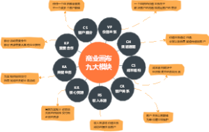 商业画布九大模块