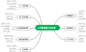 人力督查部工作总结：