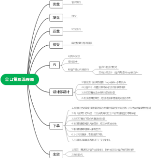 出货