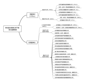 民生置业有限公司下属         单位管理情况