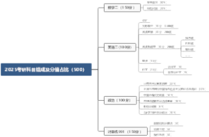 2025考研科目组成及分值占比（500）