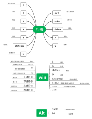 Ctrl-Windows键思维导图
