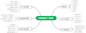 人事经理岗位工作清单：
