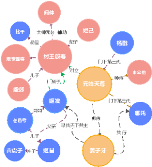 《封神》人物关系图