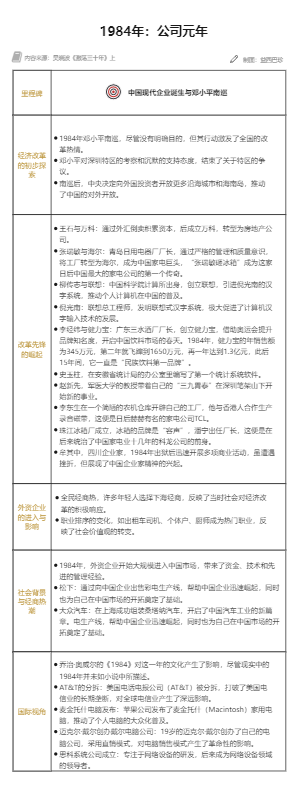 《激荡三十年》1984年：公司元年