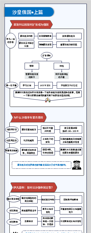 《俄罗斯简史》第一模块基辅罗斯