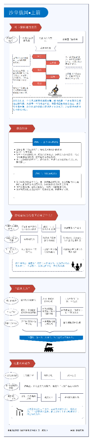 《俄罗斯简史》第二模块 沙俄帝国 上篇