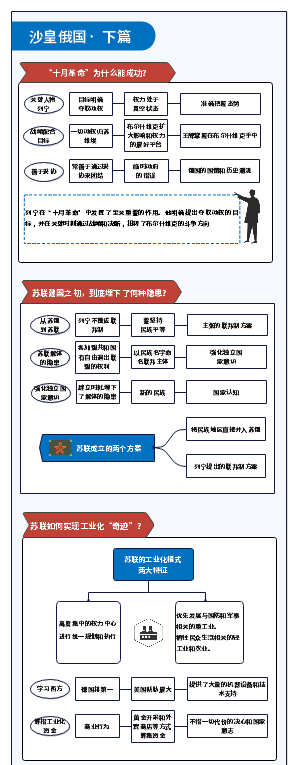 《俄罗斯简史》沙俄帝国 第三模块上