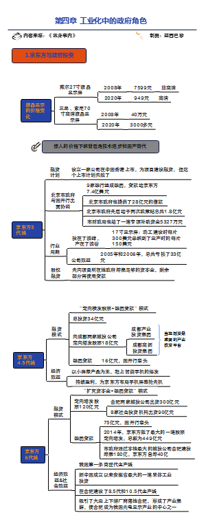 《置身事内》第四章 工业化中的政府角色