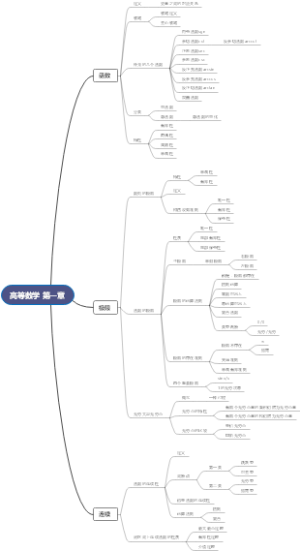 高等数学 第一章