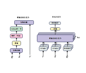 注意力机制和多头注意力机制