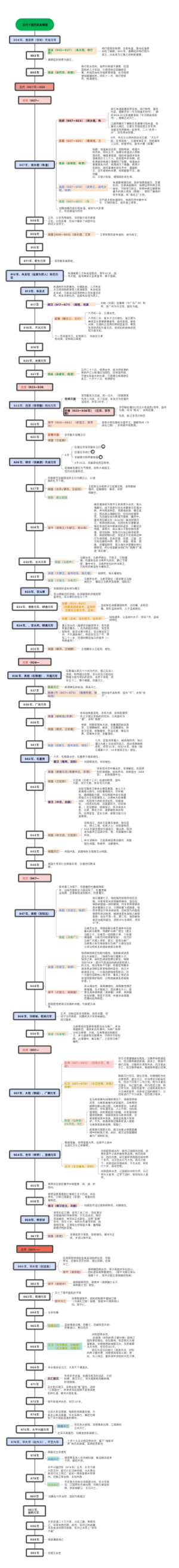 五代十国历史发展图