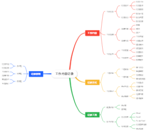 工作内容记录