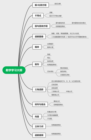 数学学习大纲